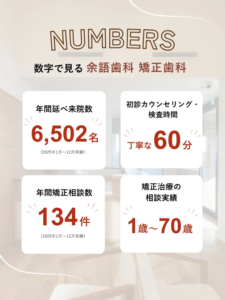 数字で見る余語歯科 矯正歯科